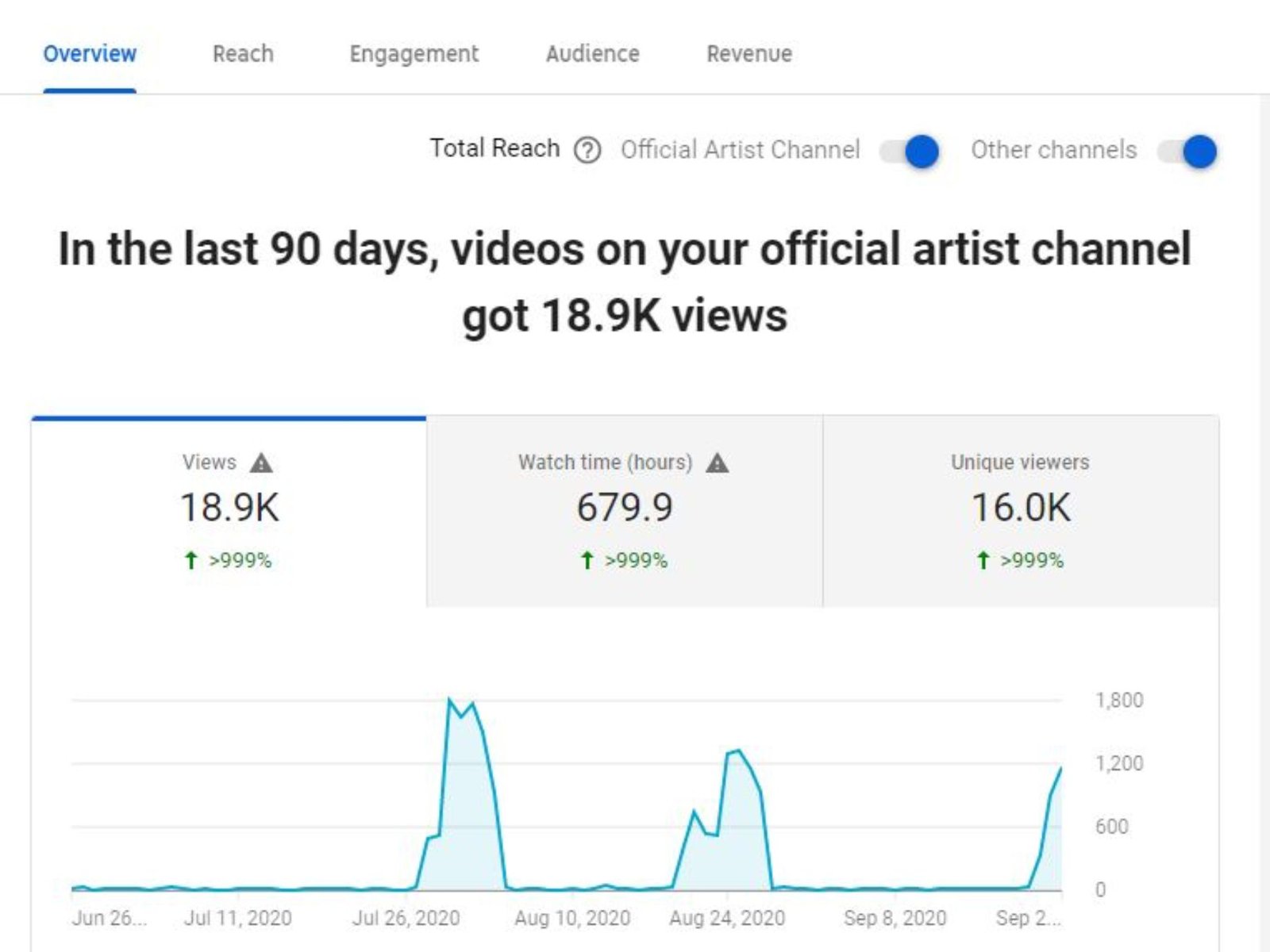 Reach analytics screenshot